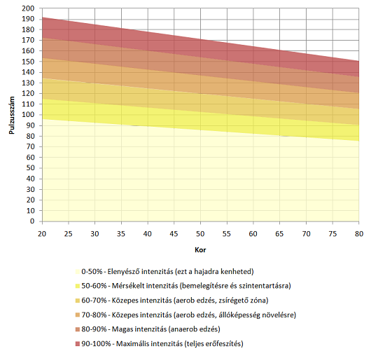 zsírvesztés magas intenzitás vs alacsony intenzitás